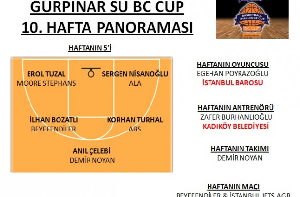 GÜRPINAR SU BC CUP 2017 10.HAFTA PANORAMASI