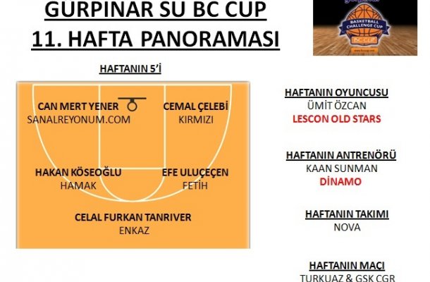 GÜRPINAR SU BC CUP 2017 11.HAFTA PANORAMASI