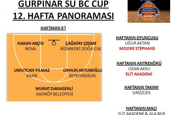 GÜRPINAR SU BC CUP 2017 12.HAFTA PANORAMASI