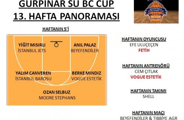 GÜRPINAR SU BC CUP 2017 13.HAFTA PANORAMASI