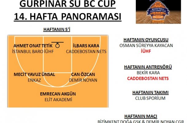 GÜRPINAR SU BC CUP 2017 14.HAFTA PANORAMASI