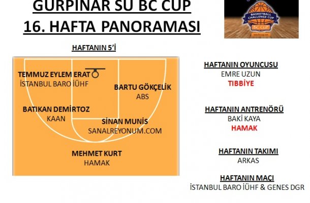 GÜRPINAR SU BC CUP 2017 16.HAFTA PANORAMASI