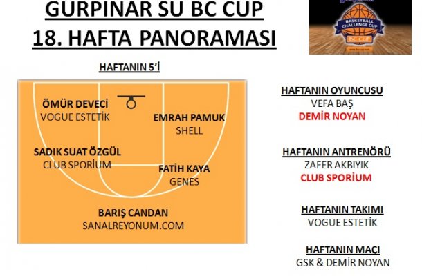 GÜRPINAR SU BC CUP 2017 18.HAFTA PANORAMASI