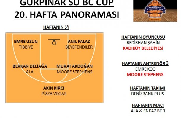 GÜRPINAR SU BC CUP 2017 20.HAFTA PANORAMASI