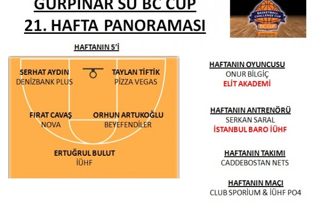 GÜRPINAR SU BC CUP 2017 21.HAFTA PANORAMASI