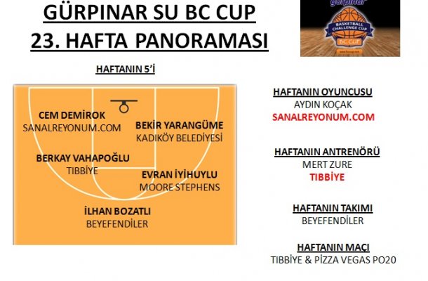 GÜRPINAR SU BC CUP 2017 23.HAFTA PANORAMASI