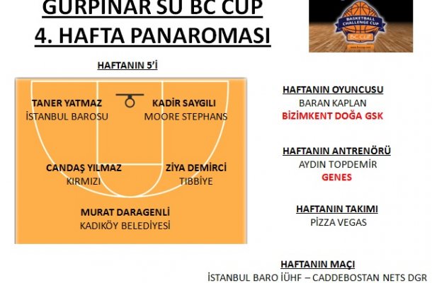 GÜRPINAR SU BC CUP 2017 4.HAFTA PANORAMASI