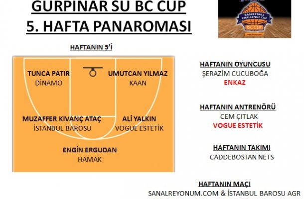 GÜRPINAR SU BC CUP 2017 5.HAFTA MAÇ SONUÇLARI