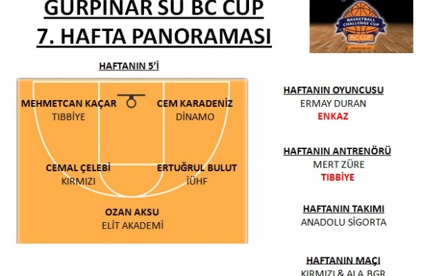 GÜRPINAR SU BC CUP 2017 7.HAFTA PANORAMASI