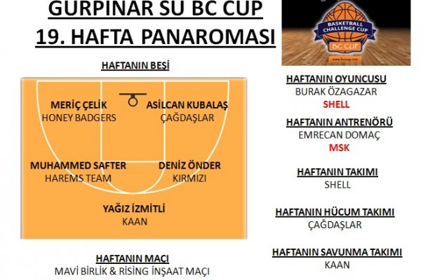 GÜRPINAR SU BC CUP 2018 19.HAFTA PANORAMASI