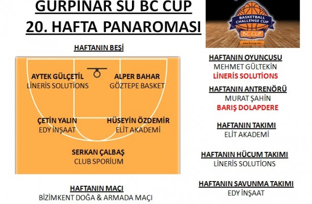 GÜRPINAR SU BC CUP 2018 20.HAFTA PANORAMASI