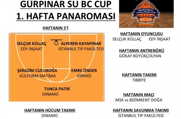 GÜRPINAR SU BC CUP 2018 1.HAFTA PANORAMASI