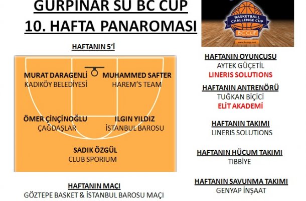 GÜRPINAR SU BC CUP 2018 10.HAFTA MAÇ PANORAMASI