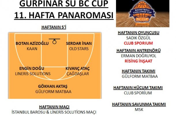 GÜRPINAR SU BC CUP 2018 11.HAFTA MAÇ PANORAMASI