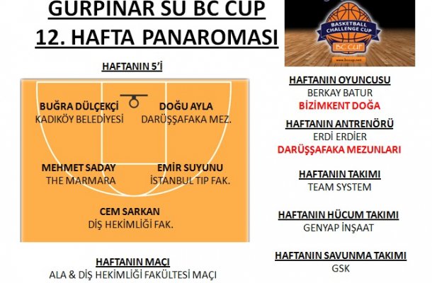 GÜRPINAR SU BC CUP 2018 12.HAFTA MAÇ PANORAMASI