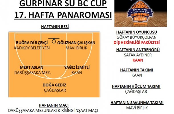 GÜRPINAR SU BC CUP 2018 17.HAFTA PANORAMASI