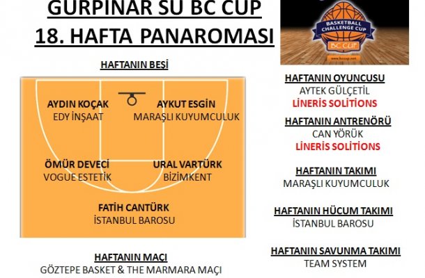 GÜRPINAR SU BC CUP 2018 18.HAFTA PANORAMASI