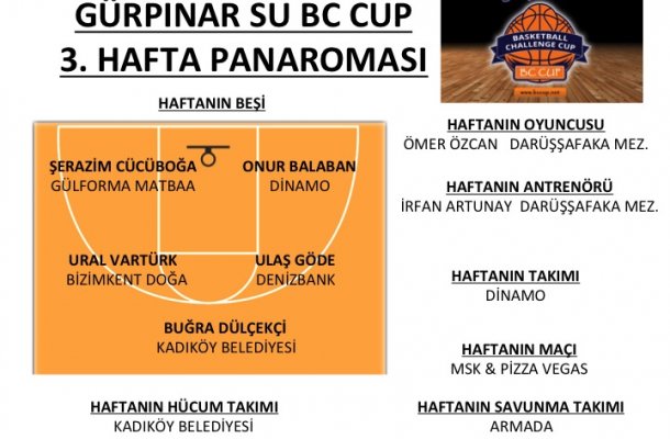 GÜRPINAR SU BC CUP 2018 3.HAFTA PANORAMASI