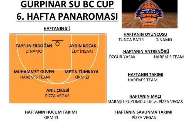 GÜRPINAR SU BC CUP 2018 6.HAFTA MAÇ PANORAMASI