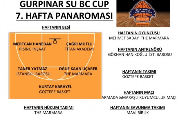 GÜRPINAR SU BC CUP 2018 7.HAFTA MAÇ PANORAMASI