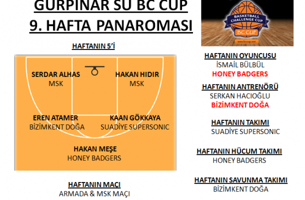 GÜRPINAR SU BC CUP 2018 9.HAFTA MAÇ PANORAMASI